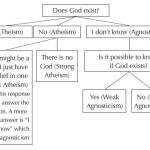 Is Atheism a Belief or a Lack of Belief?