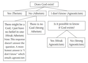 Is Atheism a Belief or a Lack of Belief? : Strange Notions