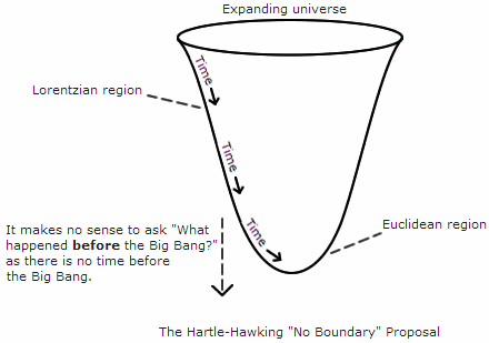Hartle-Hawking model